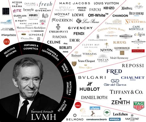 is goyard owned by lvmh